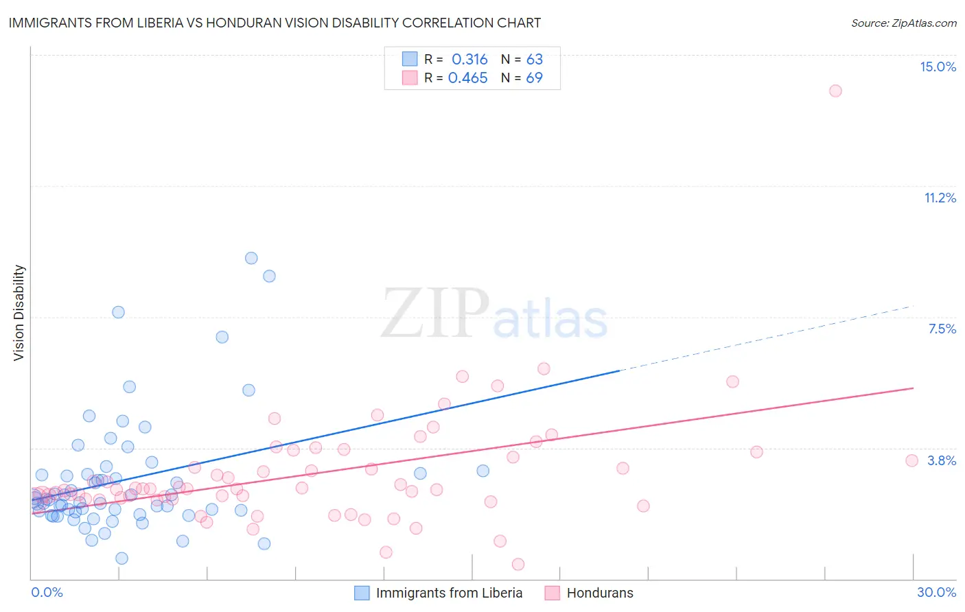 Immigrants from Liberia vs Honduran Vision Disability