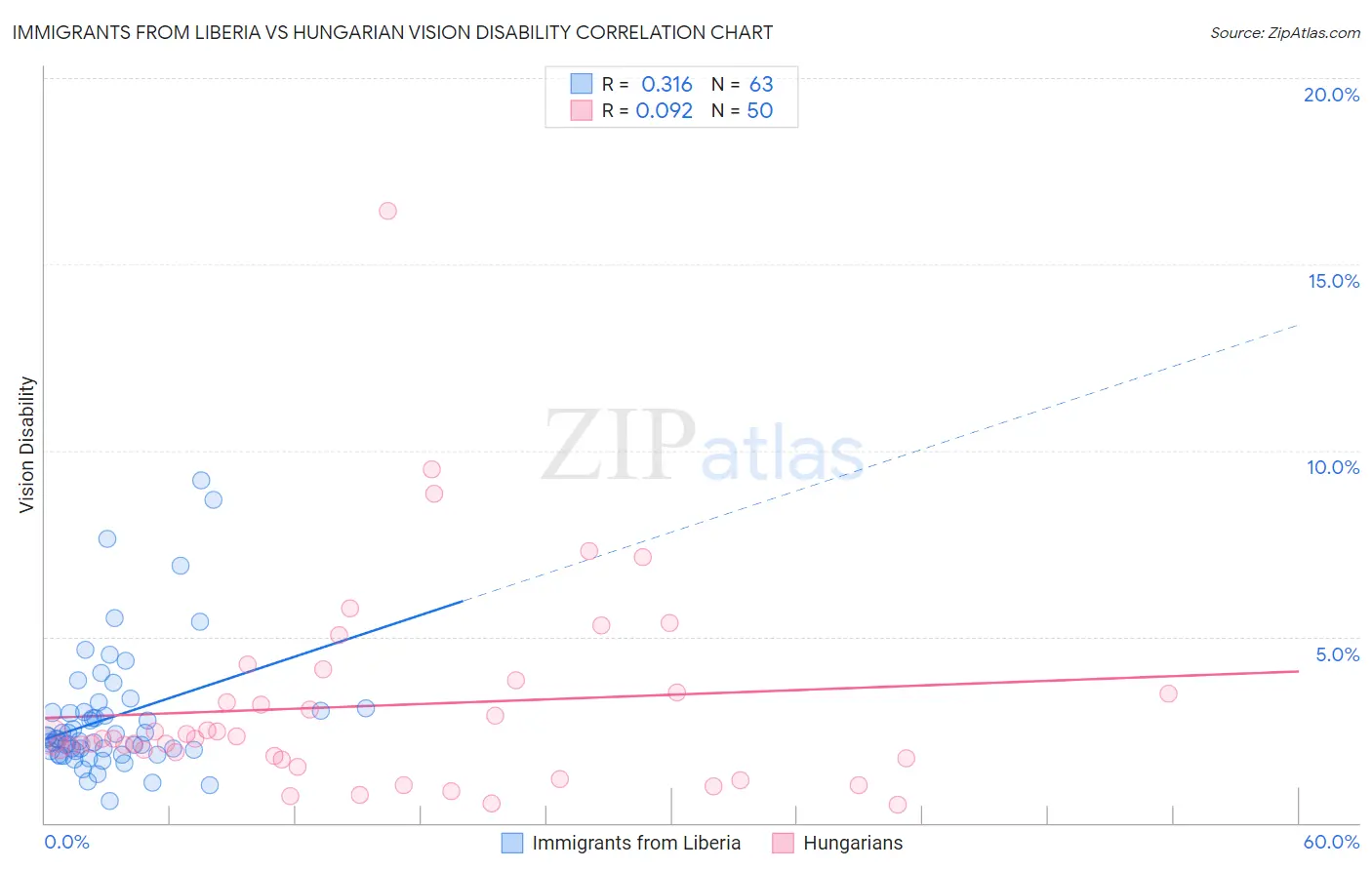 Immigrants from Liberia vs Hungarian Vision Disability