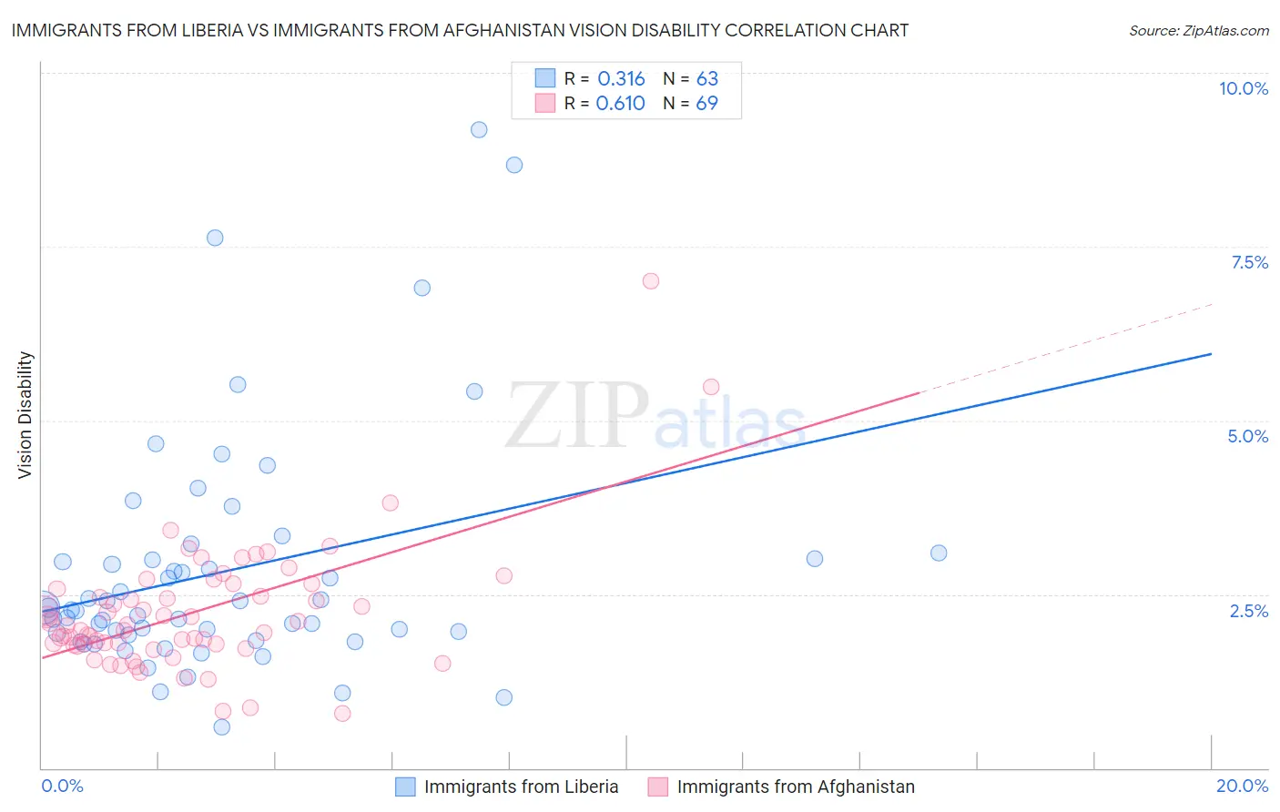 Immigrants from Liberia vs Immigrants from Afghanistan Vision Disability