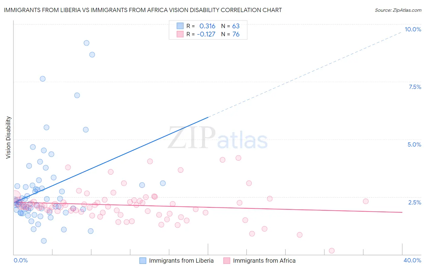Immigrants from Liberia vs Immigrants from Africa Vision Disability