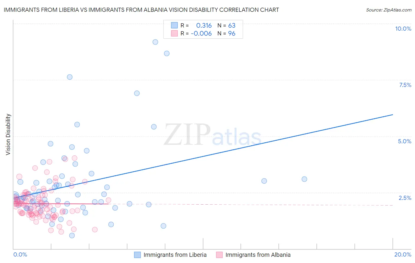 Immigrants from Liberia vs Immigrants from Albania Vision Disability