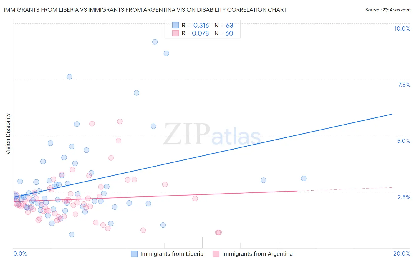 Immigrants from Liberia vs Immigrants from Argentina Vision Disability