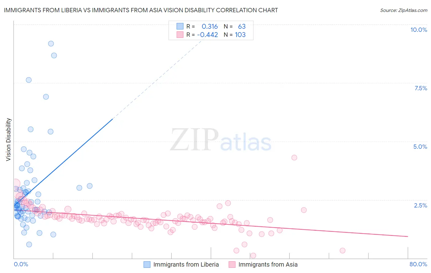 Immigrants from Liberia vs Immigrants from Asia Vision Disability