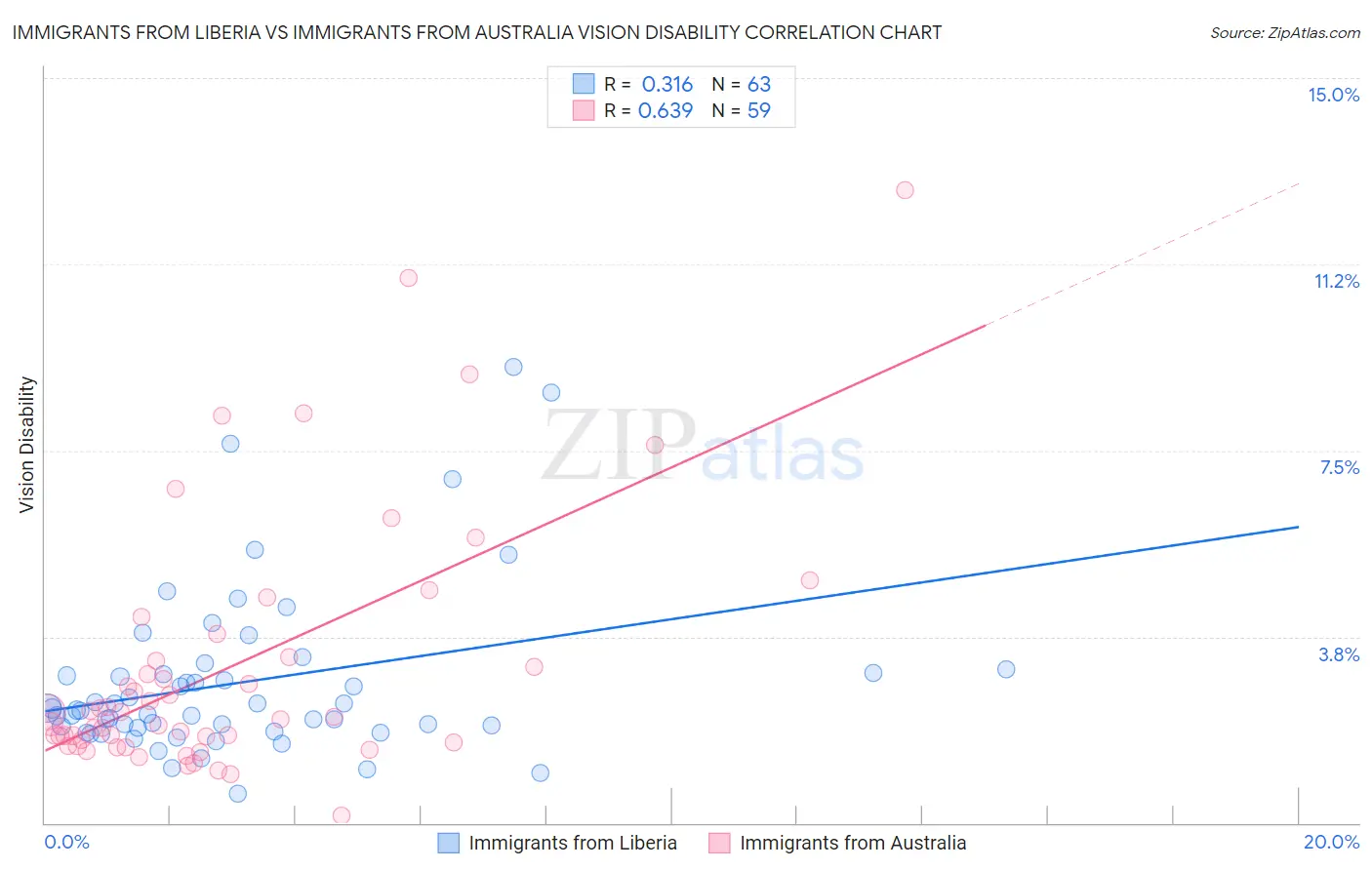 Immigrants from Liberia vs Immigrants from Australia Vision Disability