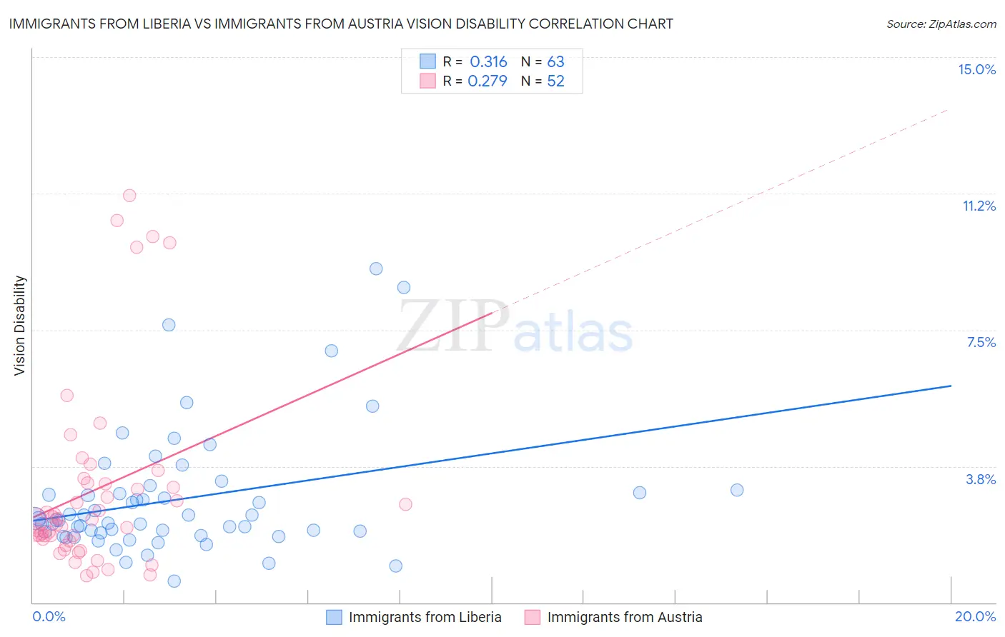 Immigrants from Liberia vs Immigrants from Austria Vision Disability