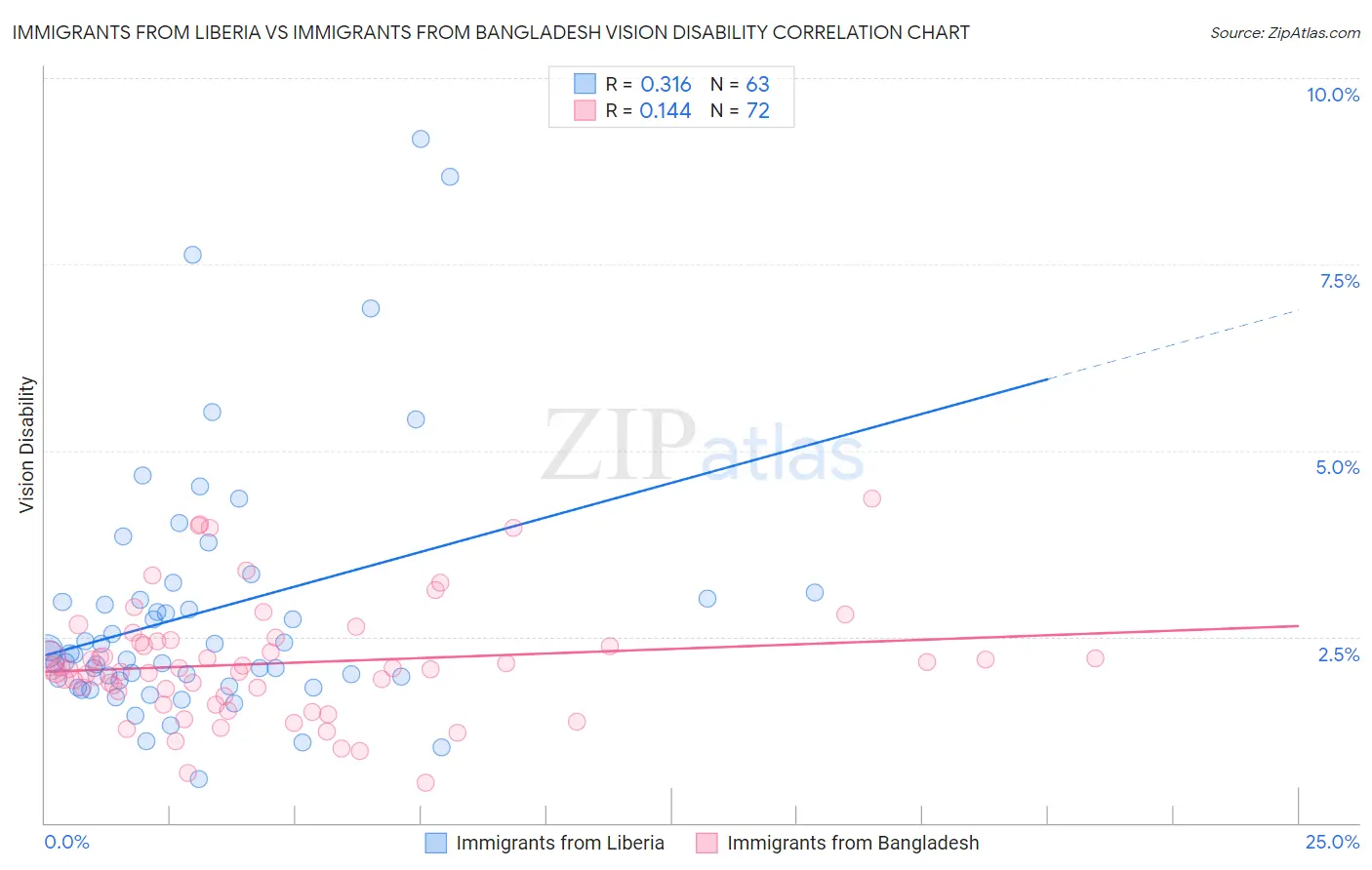 Immigrants from Liberia vs Immigrants from Bangladesh Vision Disability