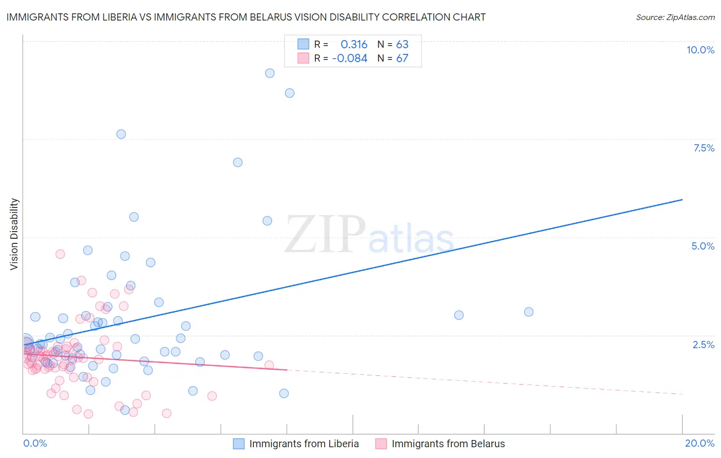 Immigrants from Liberia vs Immigrants from Belarus Vision Disability