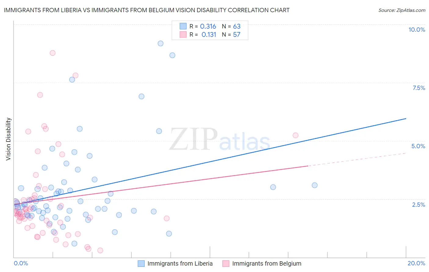 Immigrants from Liberia vs Immigrants from Belgium Vision Disability