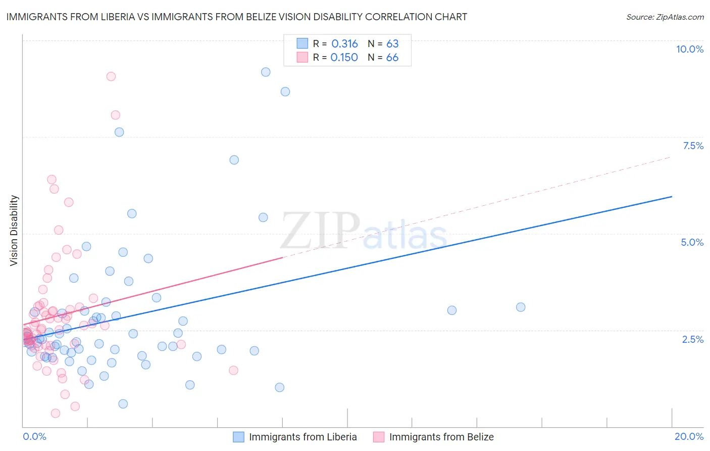 Immigrants from Liberia vs Immigrants from Belize Vision Disability