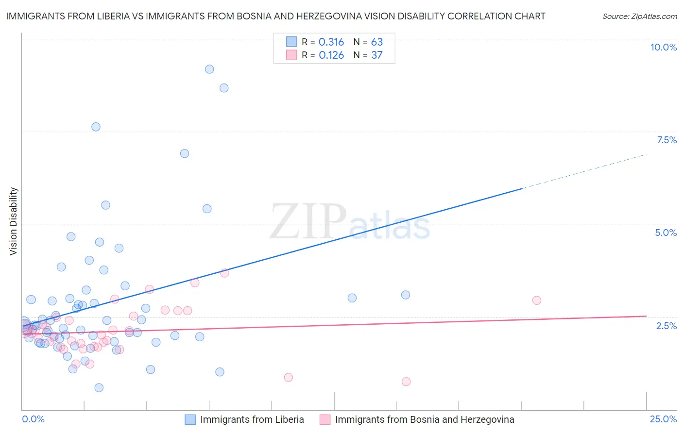 Immigrants from Liberia vs Immigrants from Bosnia and Herzegovina Vision Disability