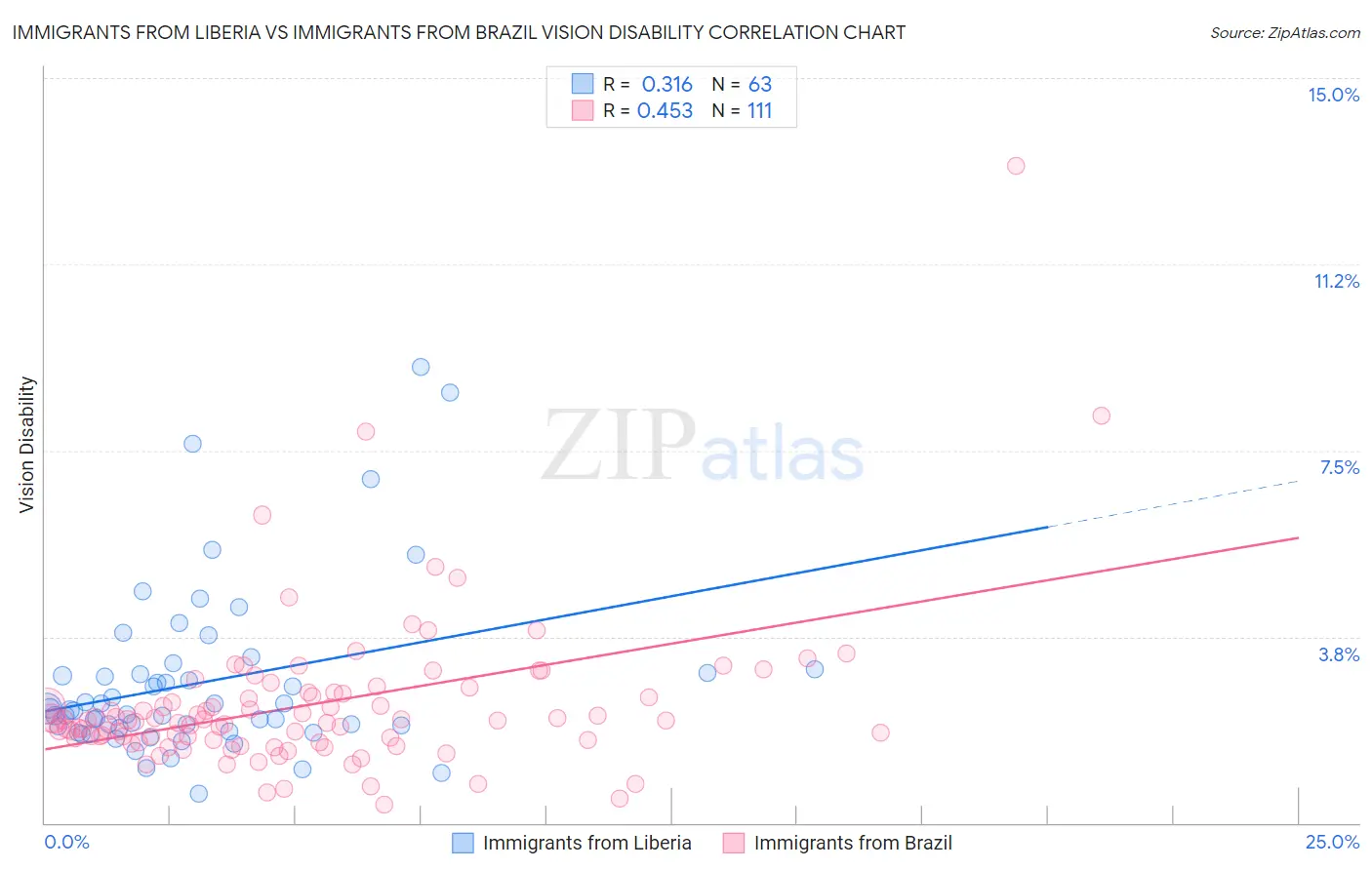 Immigrants from Liberia vs Immigrants from Brazil Vision Disability