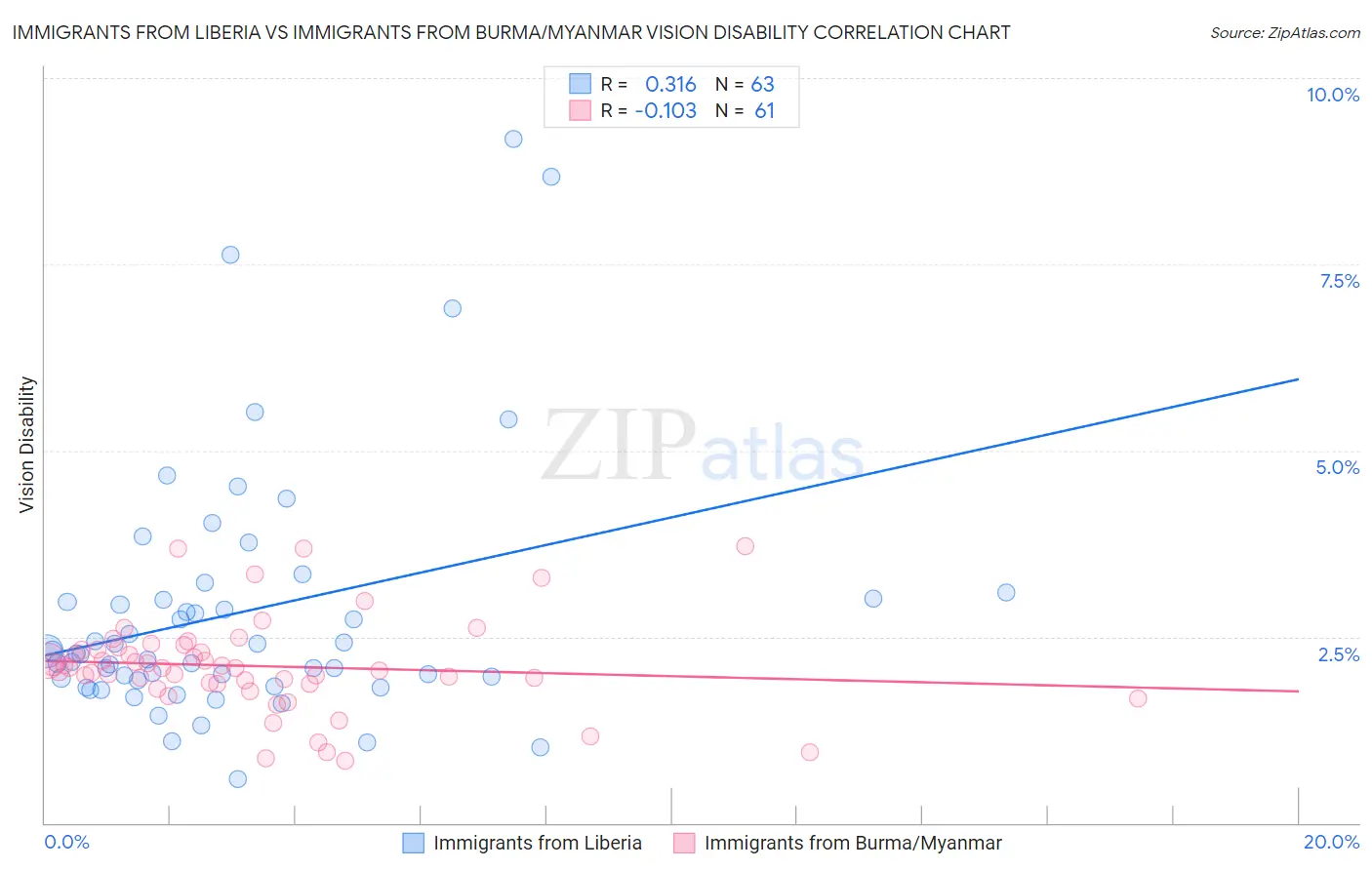 Immigrants from Liberia vs Immigrants from Burma/Myanmar Vision Disability