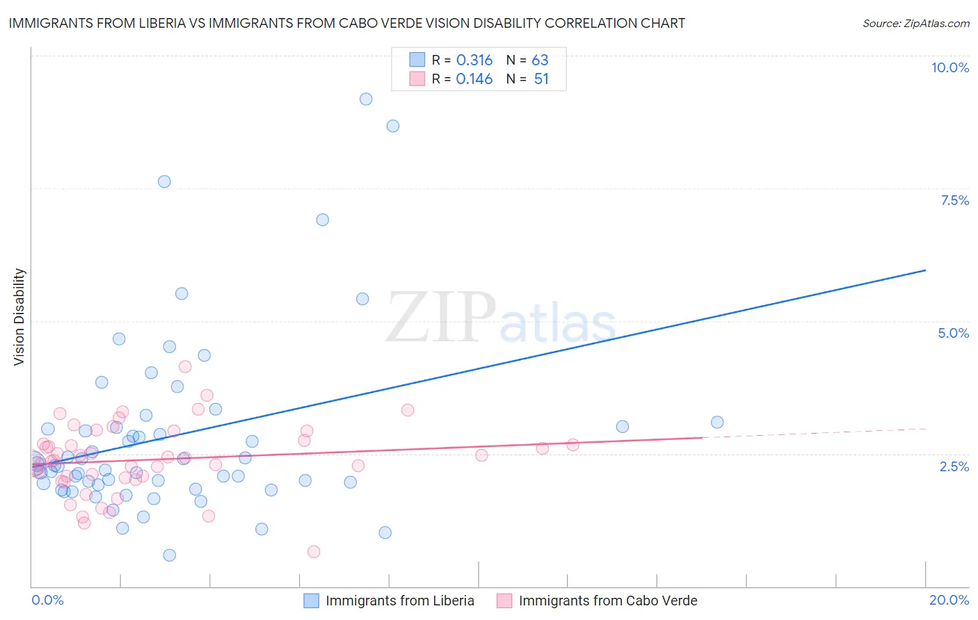 Immigrants from Liberia vs Immigrants from Cabo Verde Vision Disability