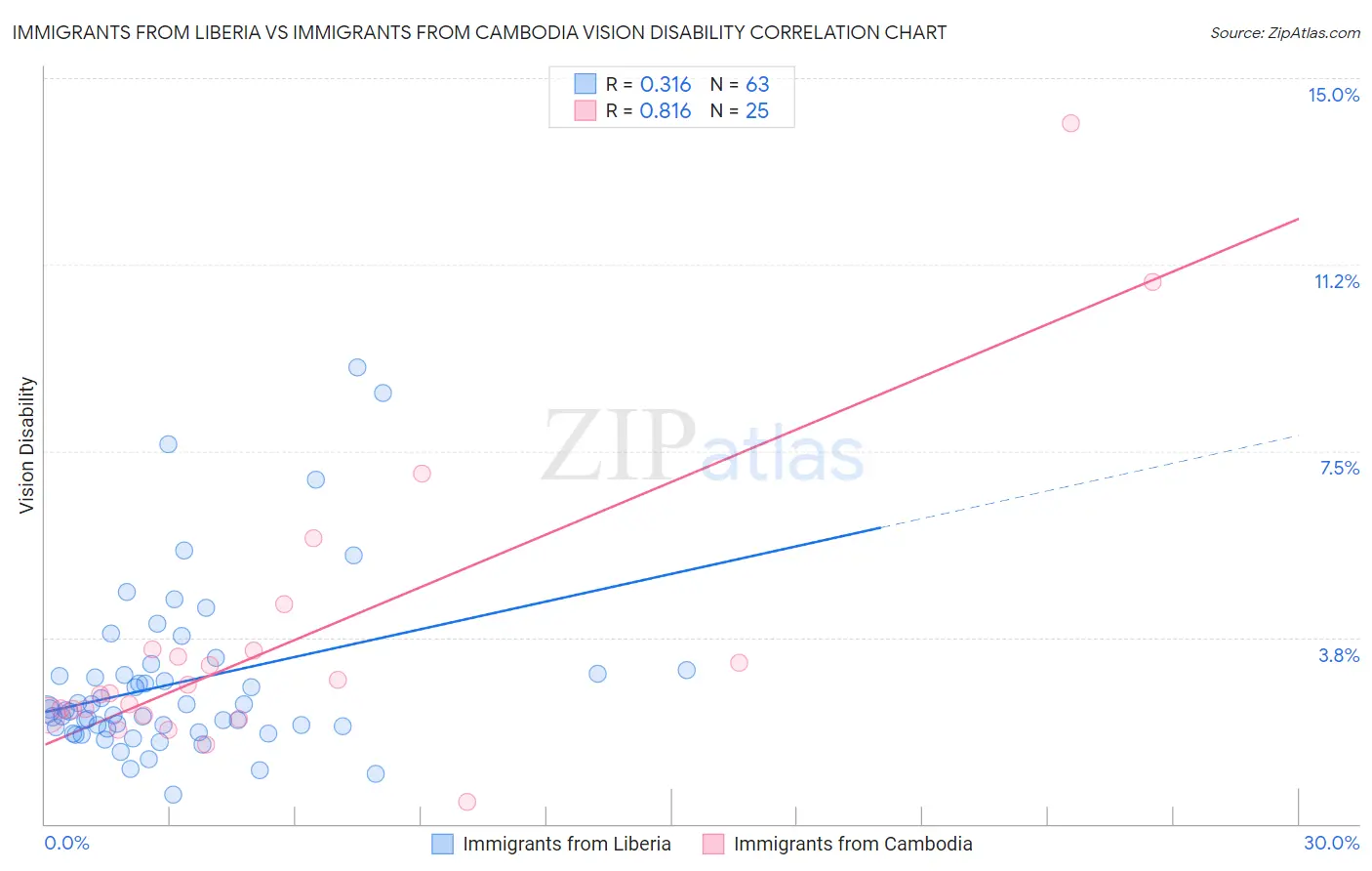 Immigrants from Liberia vs Immigrants from Cambodia Vision Disability