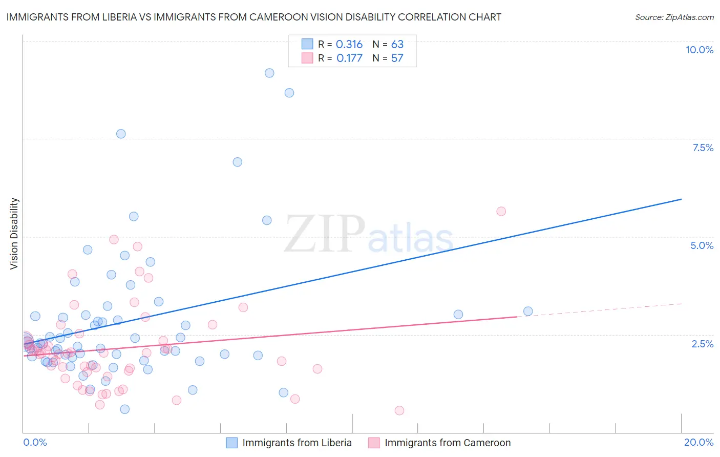 Immigrants from Liberia vs Immigrants from Cameroon Vision Disability