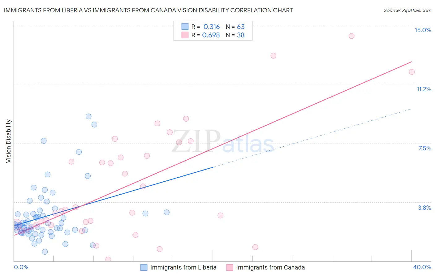 Immigrants from Liberia vs Immigrants from Canada Vision Disability