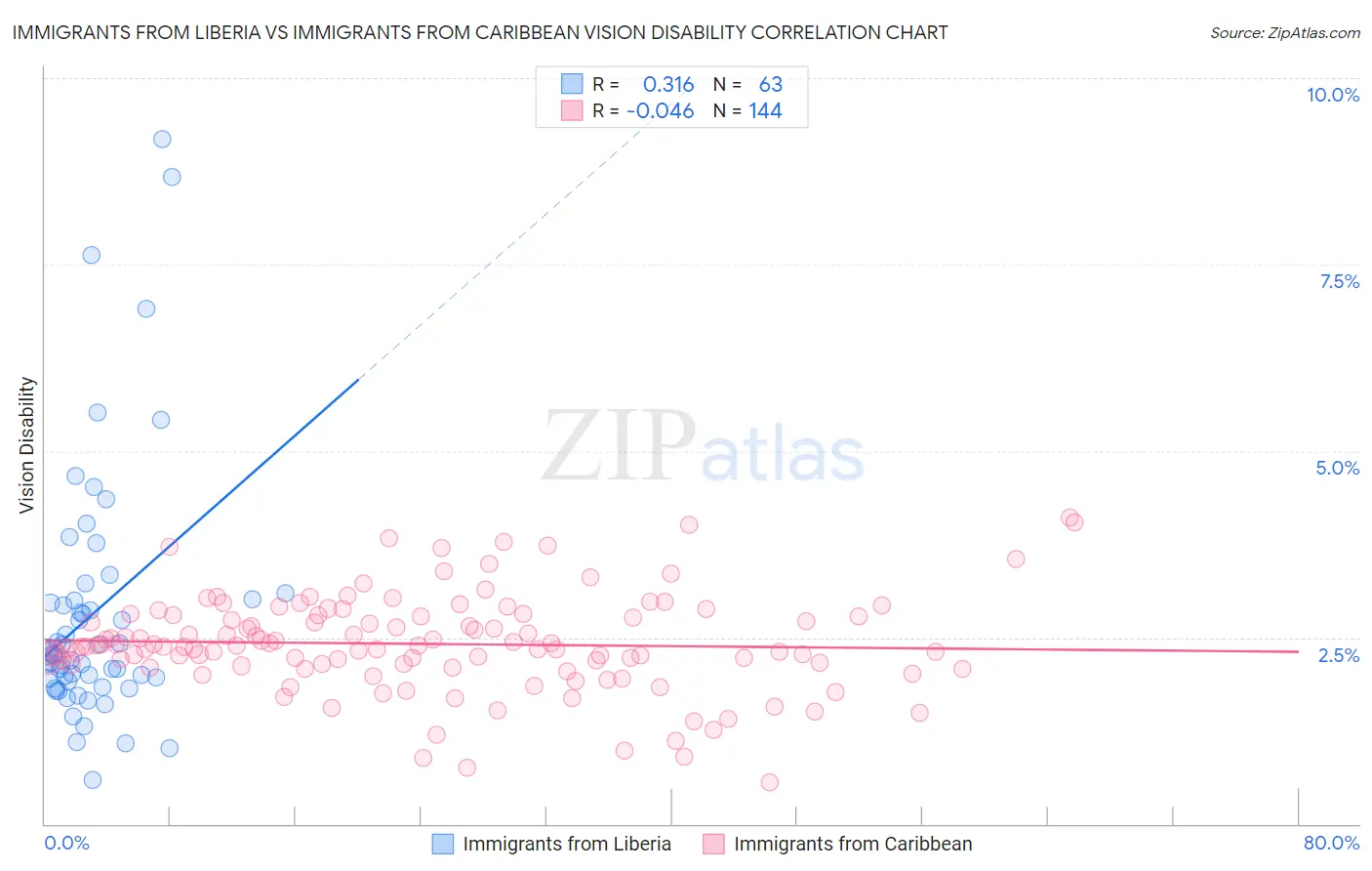 Immigrants from Liberia vs Immigrants from Caribbean Vision Disability
