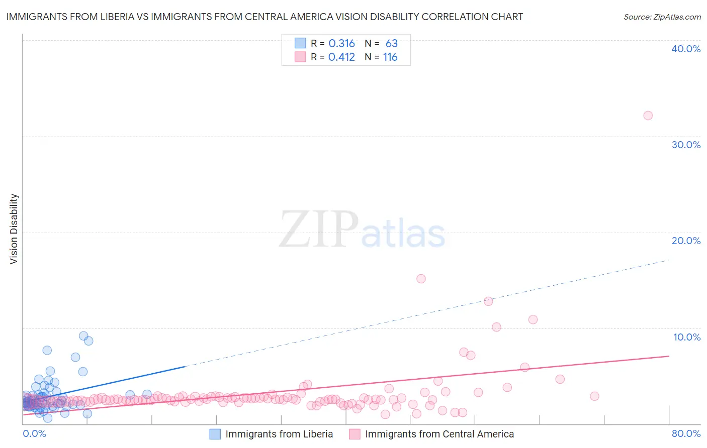 Immigrants from Liberia vs Immigrants from Central America Vision Disability