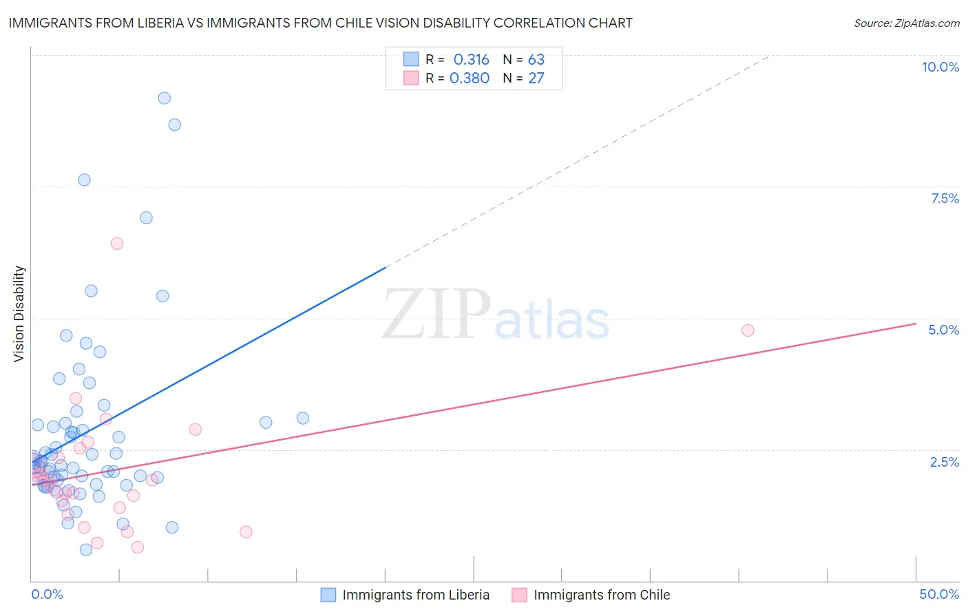 Immigrants from Liberia vs Immigrants from Chile Vision Disability