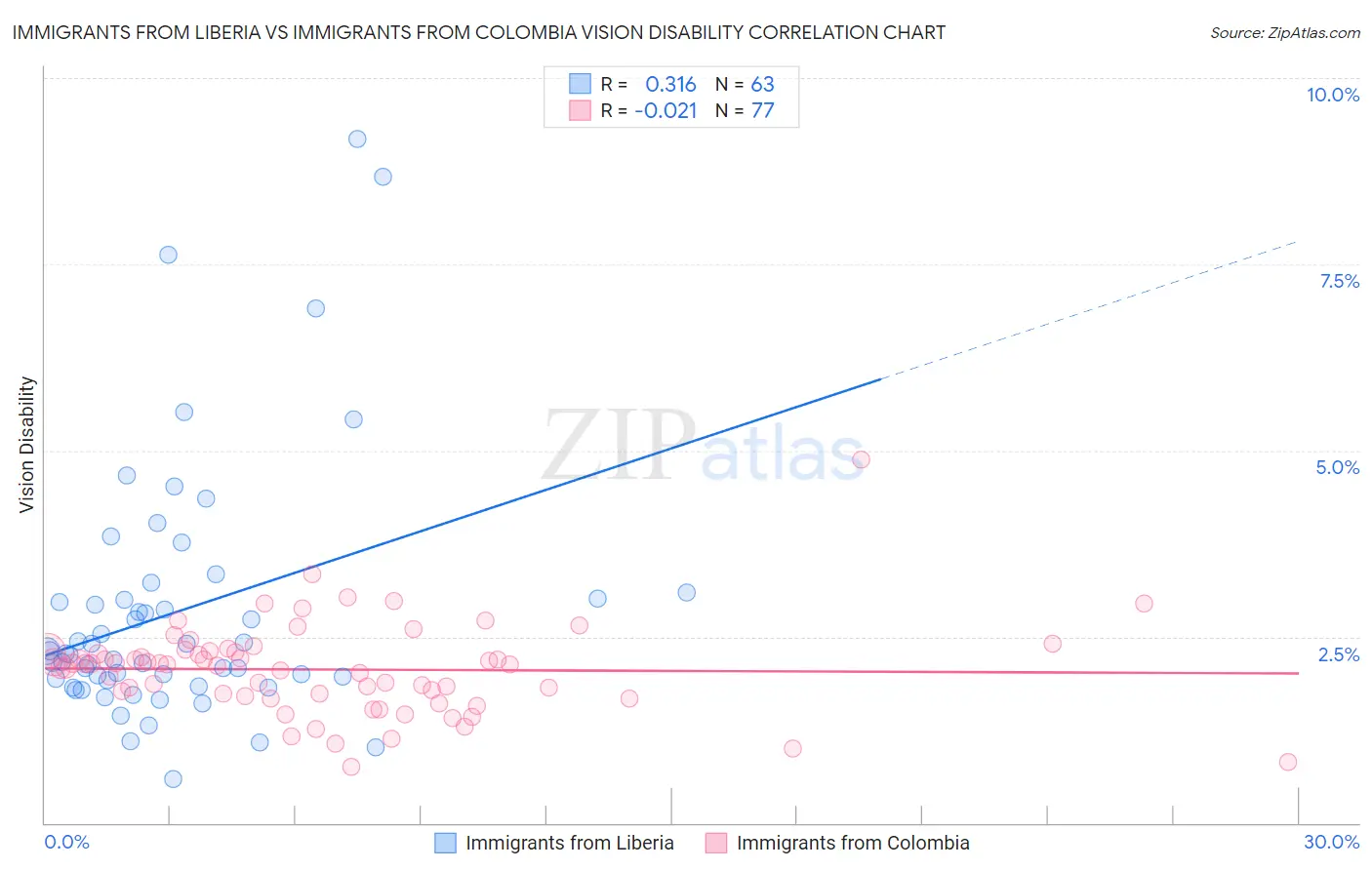 Immigrants from Liberia vs Immigrants from Colombia Vision Disability