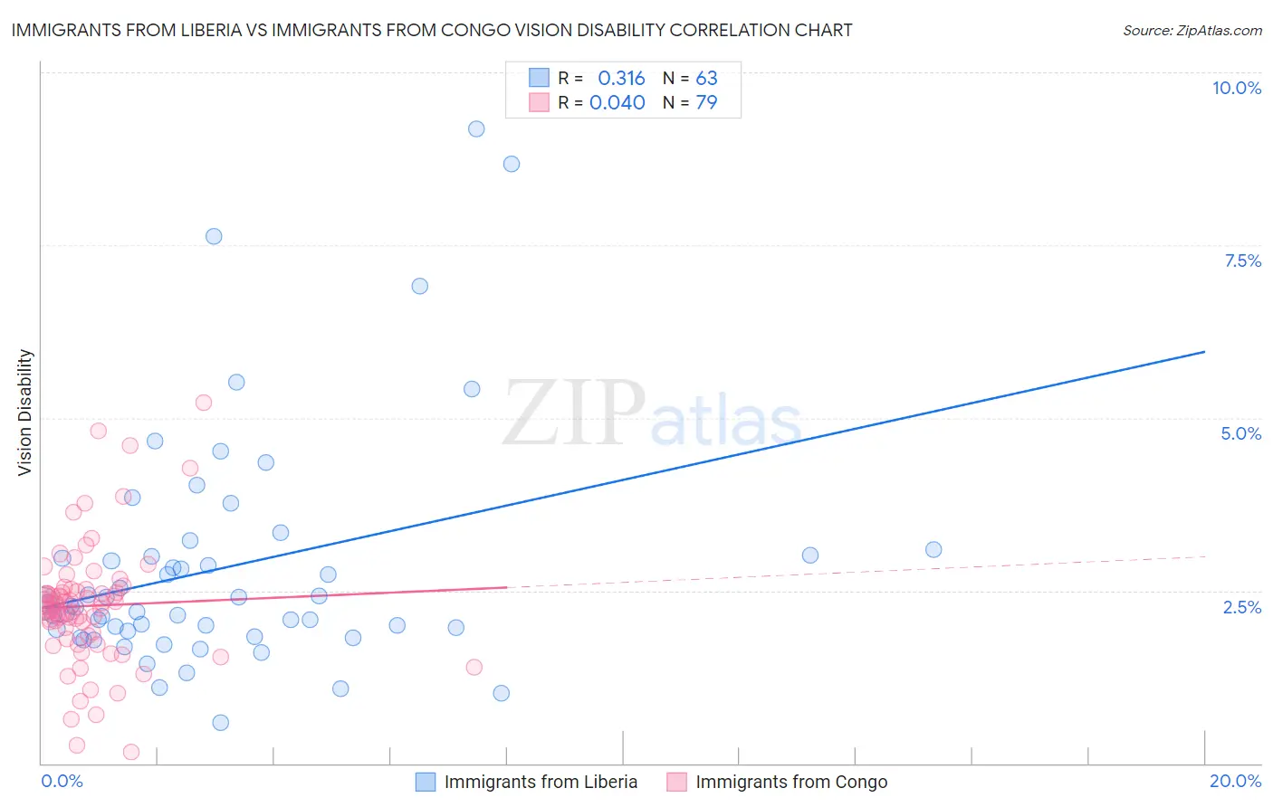 Immigrants from Liberia vs Immigrants from Congo Vision Disability