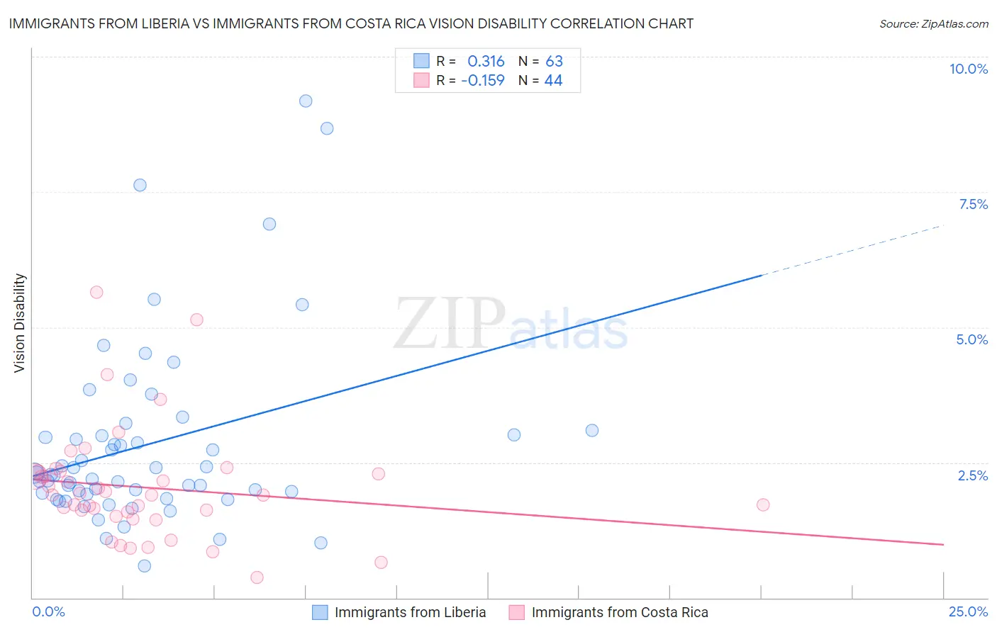 Immigrants from Liberia vs Immigrants from Costa Rica Vision Disability