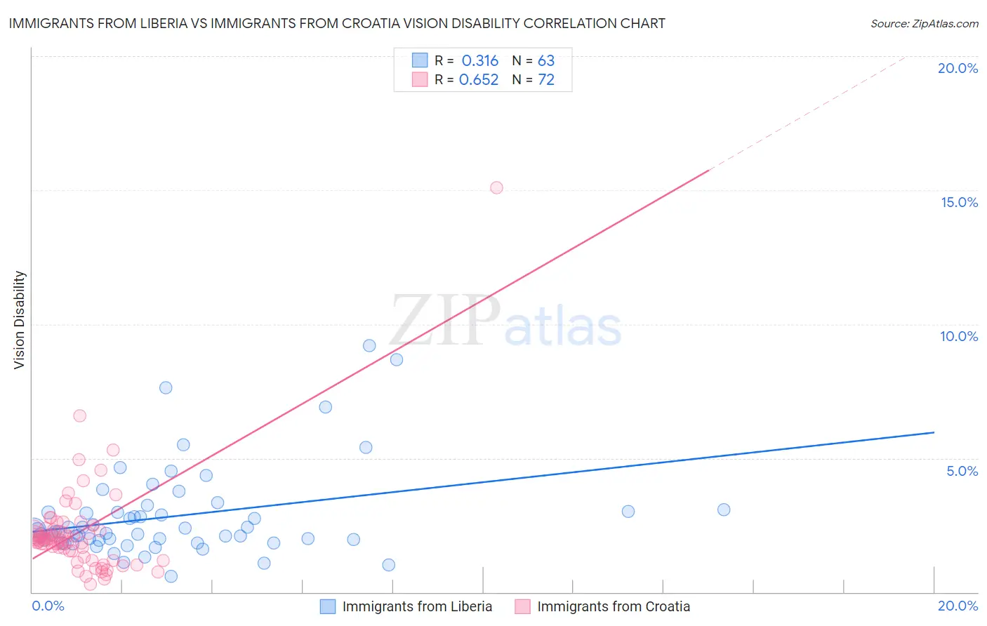 Immigrants from Liberia vs Immigrants from Croatia Vision Disability