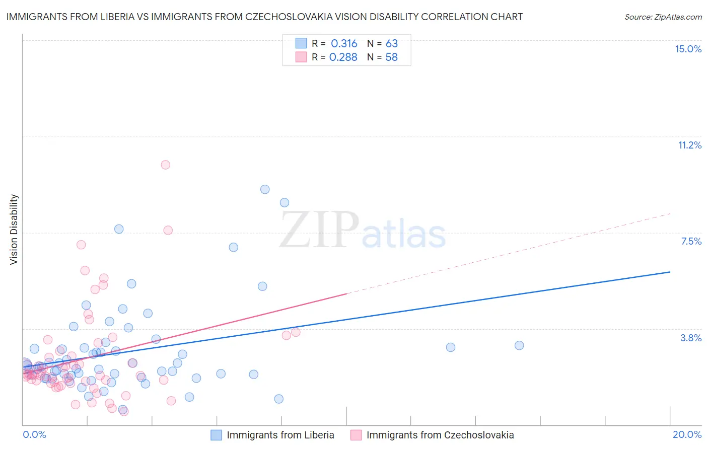 Immigrants from Liberia vs Immigrants from Czechoslovakia Vision Disability