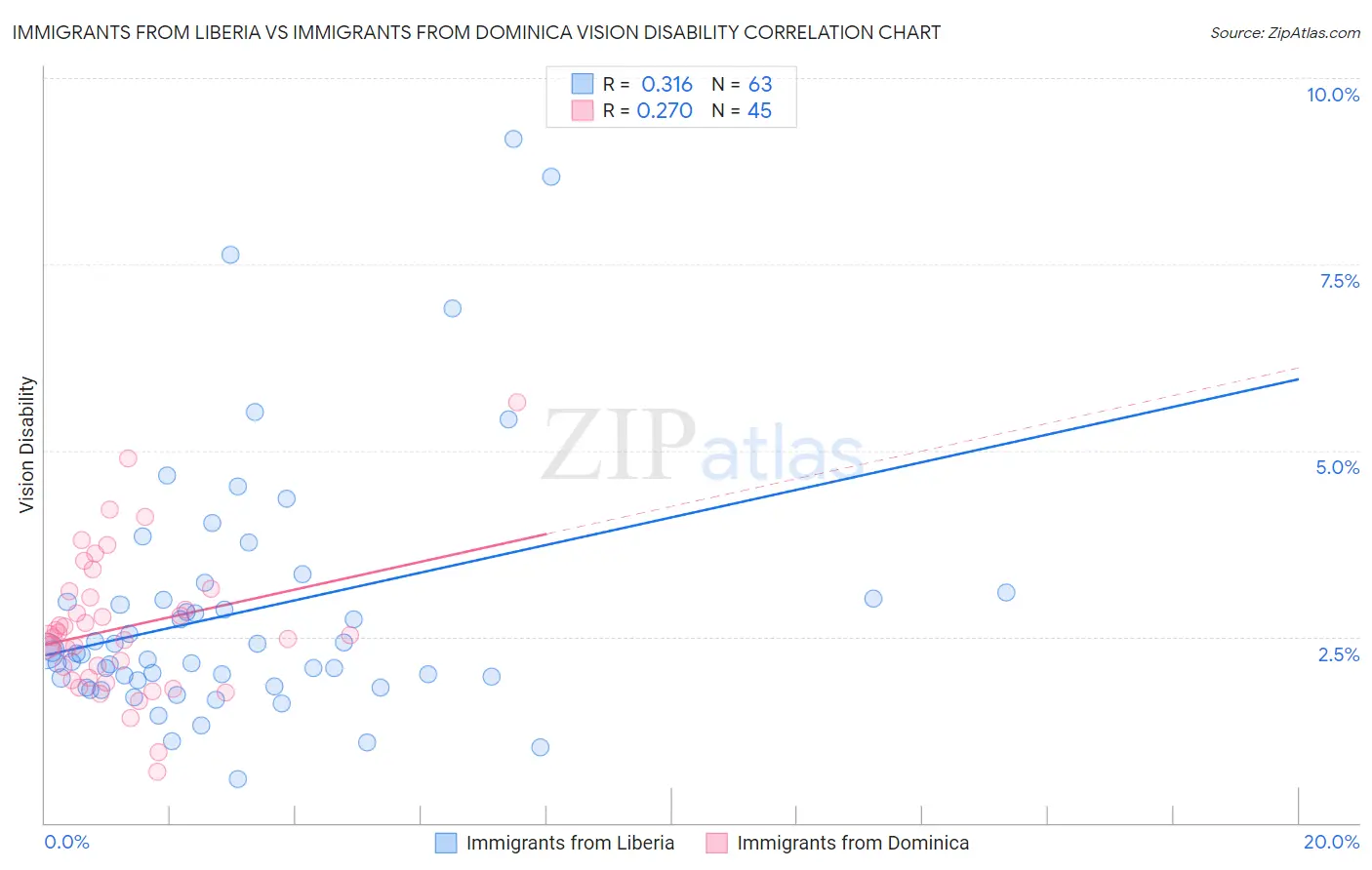 Immigrants from Liberia vs Immigrants from Dominica Vision Disability