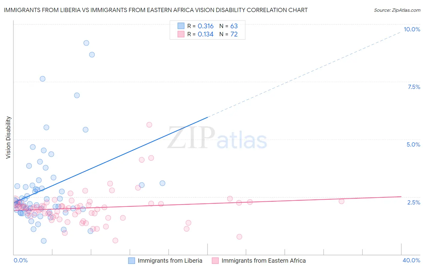 Immigrants from Liberia vs Immigrants from Eastern Africa Vision Disability