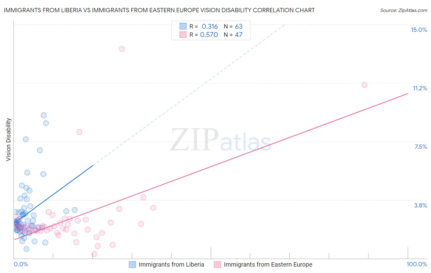 Immigrants from Liberia vs Immigrants from Eastern Europe Vision Disability