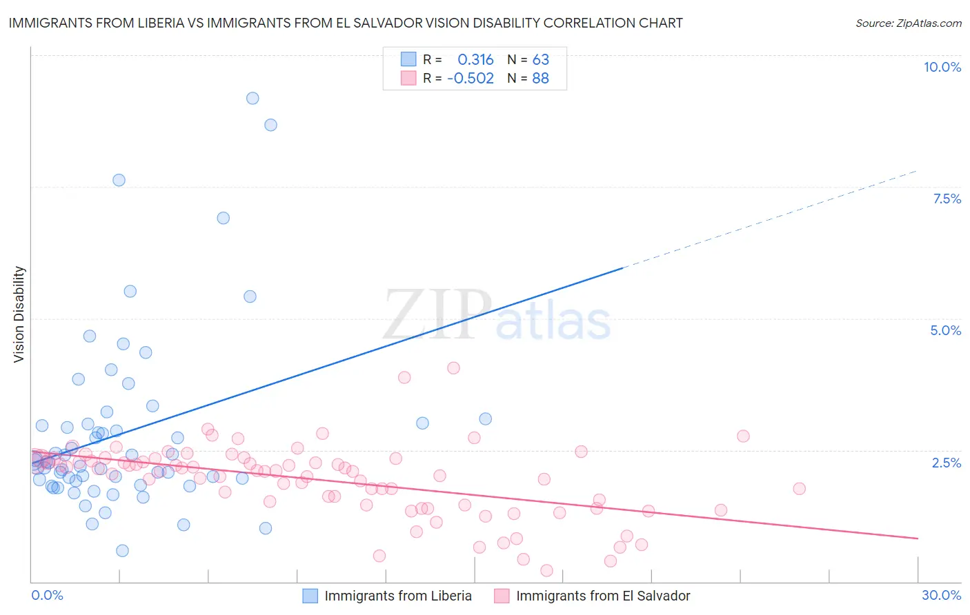 Immigrants from Liberia vs Immigrants from El Salvador Vision Disability