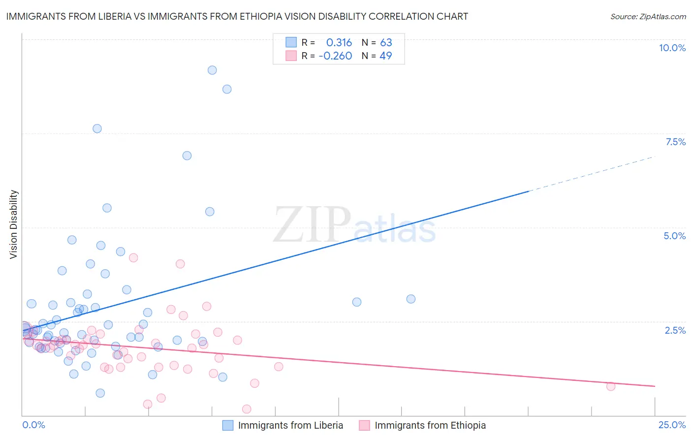 Immigrants from Liberia vs Immigrants from Ethiopia Vision Disability