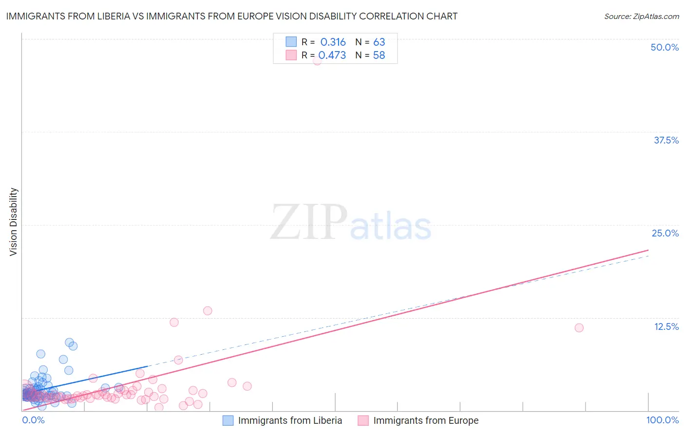 Immigrants from Liberia vs Immigrants from Europe Vision Disability