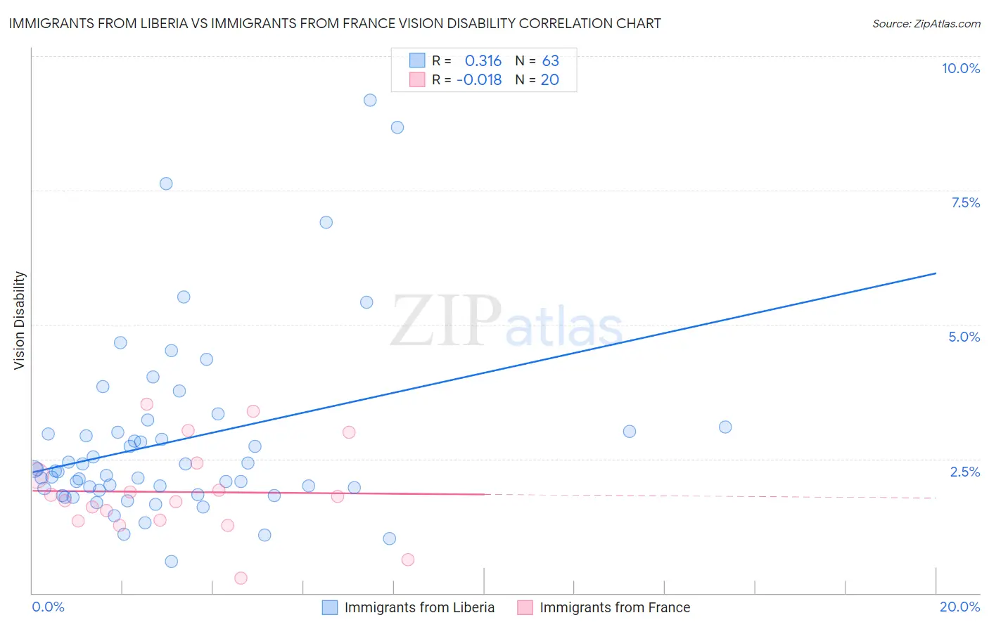Immigrants from Liberia vs Immigrants from France Vision Disability