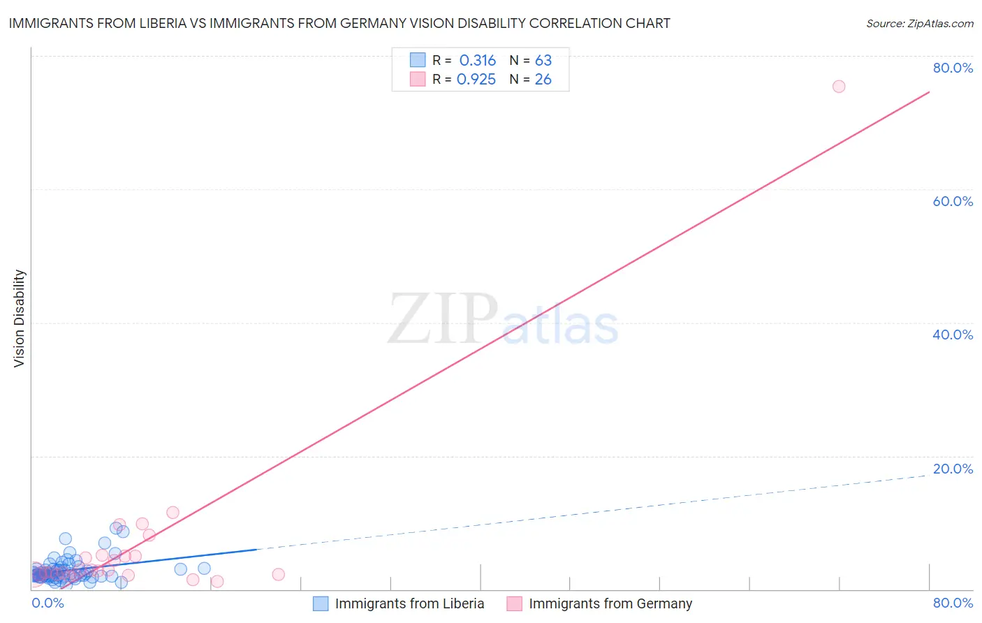 Immigrants from Liberia vs Immigrants from Germany Vision Disability