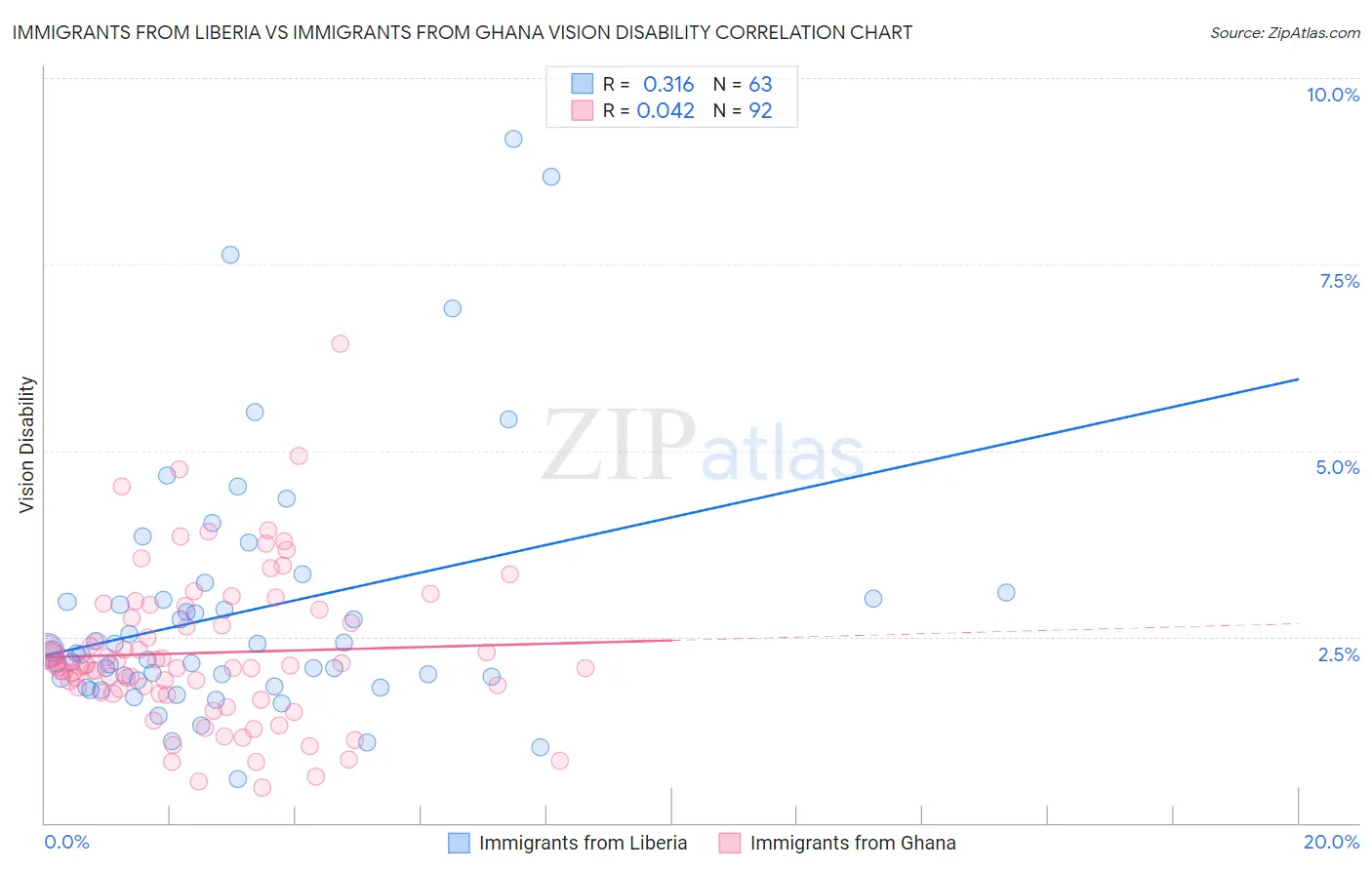 Immigrants from Liberia vs Immigrants from Ghana Vision Disability