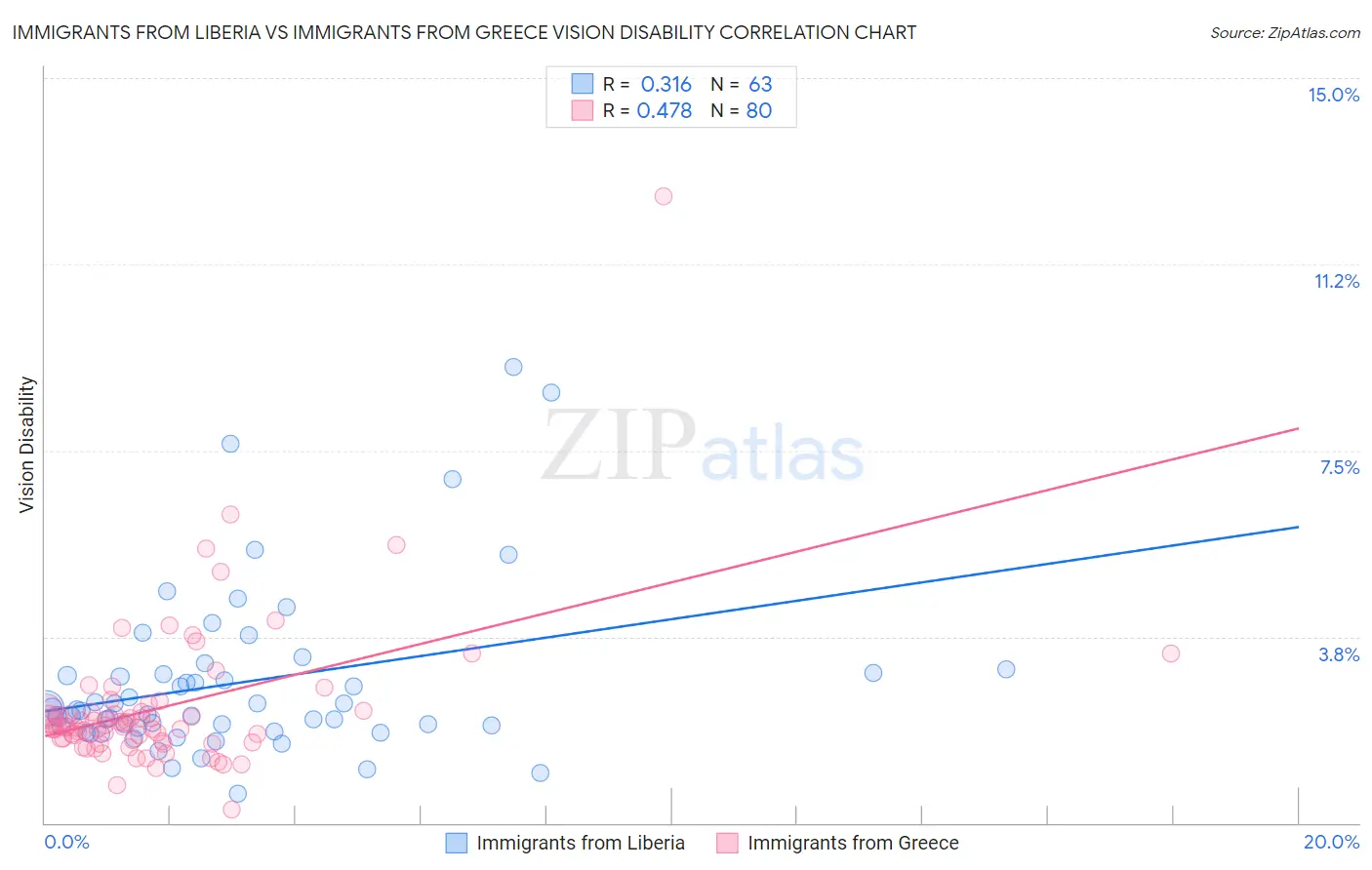 Immigrants from Liberia vs Immigrants from Greece Vision Disability