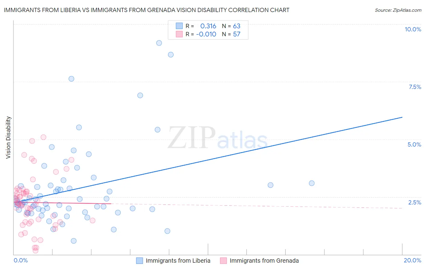 Immigrants from Liberia vs Immigrants from Grenada Vision Disability