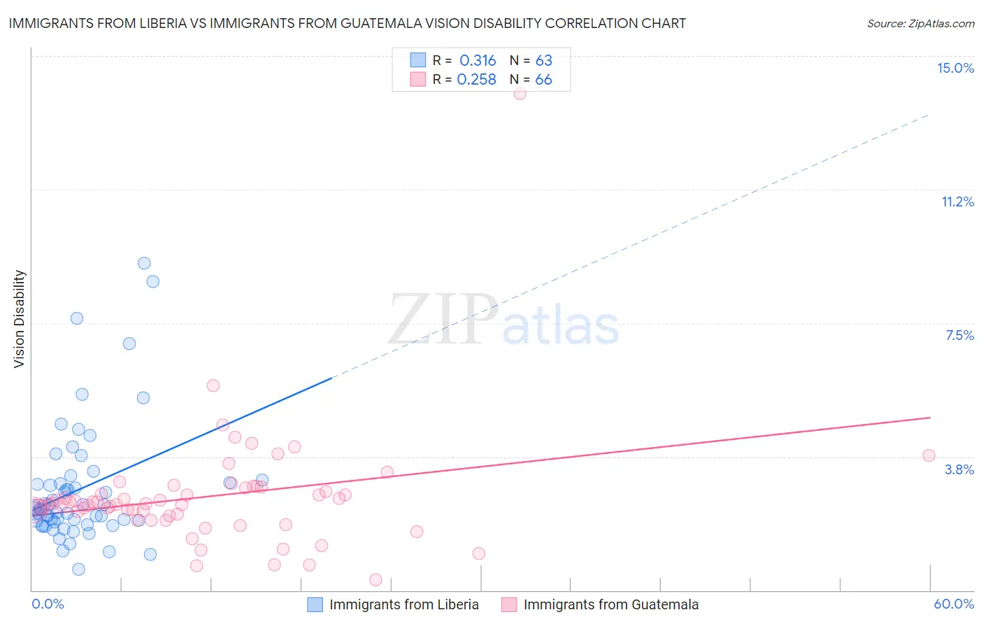 Immigrants from Liberia vs Immigrants from Guatemala Vision Disability
