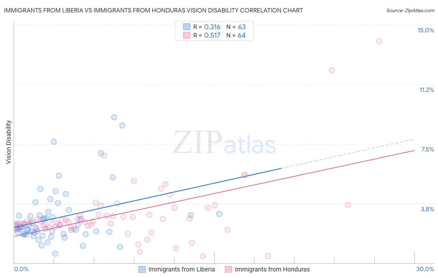 Immigrants from Liberia vs Immigrants from Honduras Vision Disability