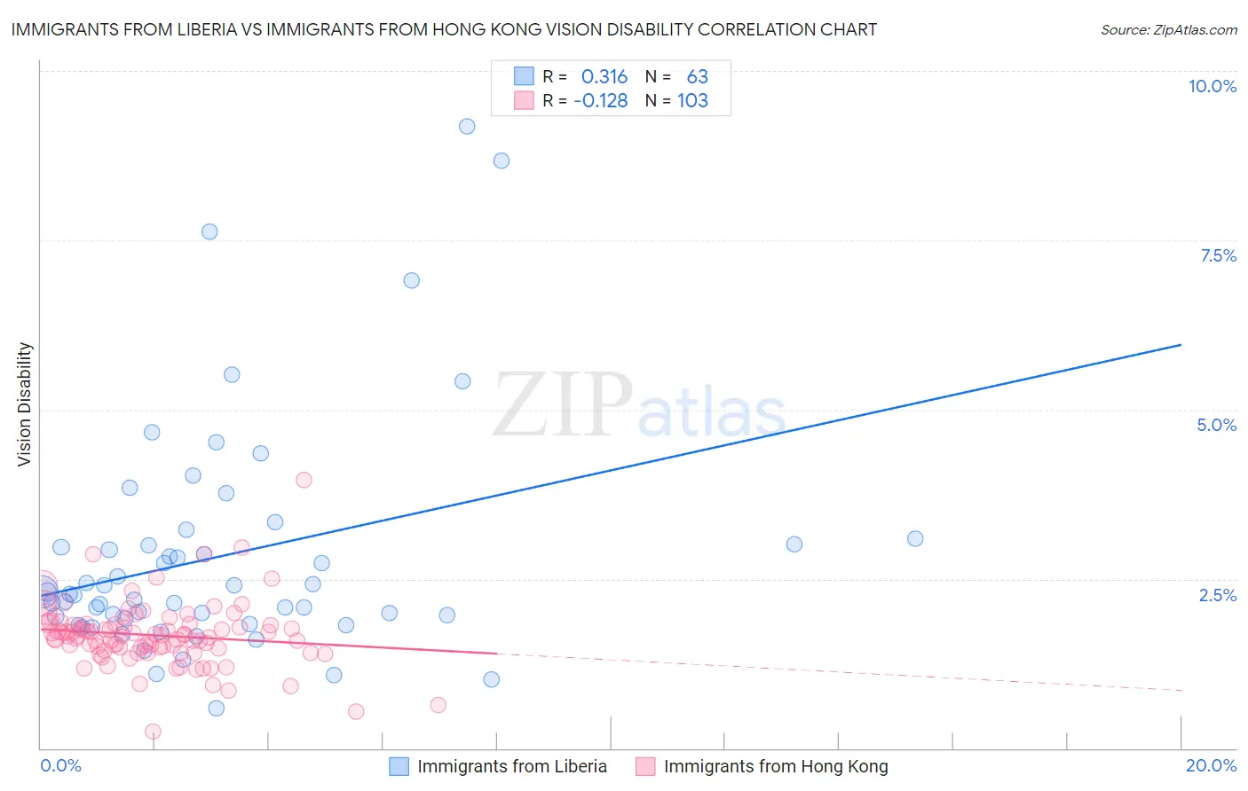 Immigrants from Liberia vs Immigrants from Hong Kong Vision Disability