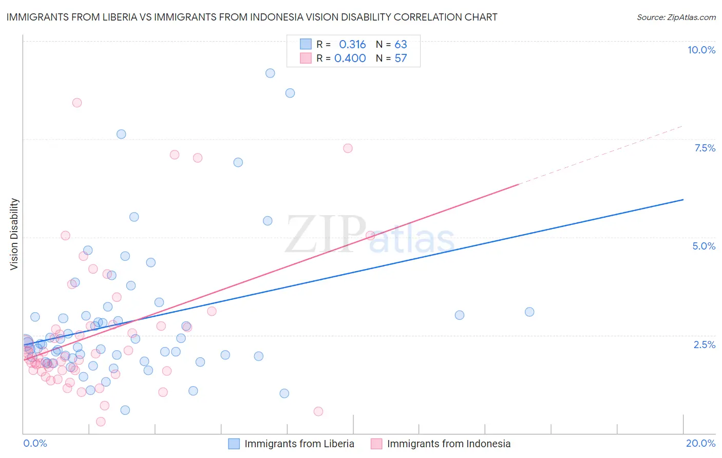 Immigrants from Liberia vs Immigrants from Indonesia Vision Disability