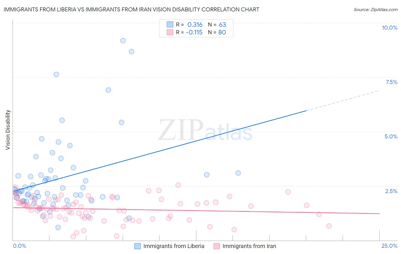 Immigrants from Liberia vs Immigrants from Iran Vision Disability