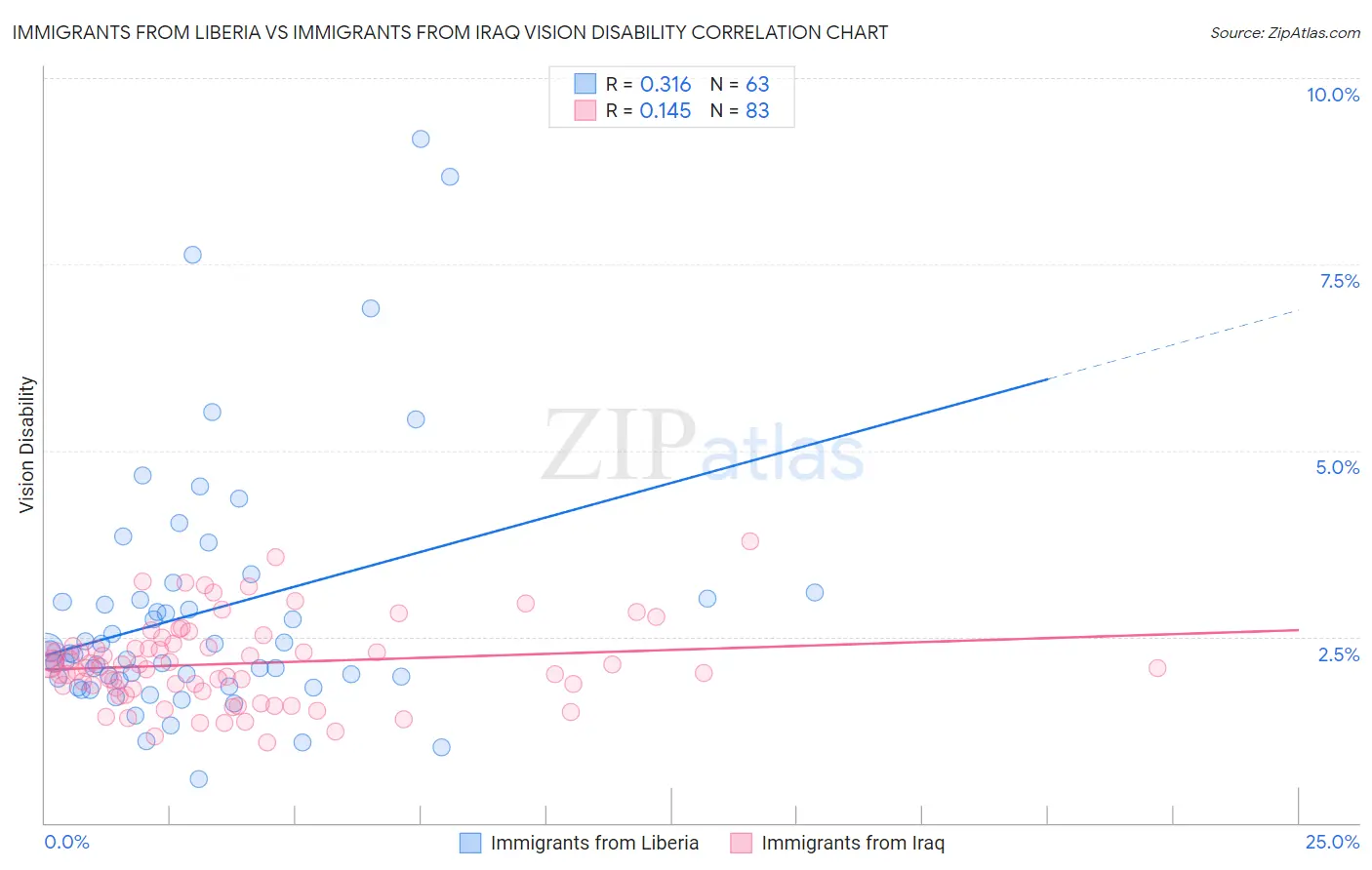 Immigrants from Liberia vs Immigrants from Iraq Vision Disability