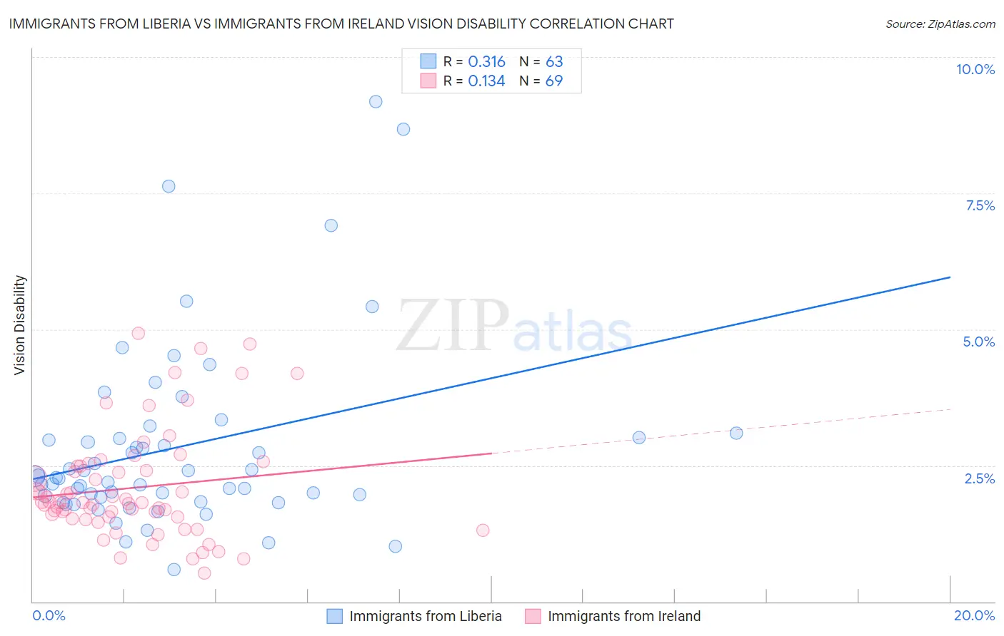 Immigrants from Liberia vs Immigrants from Ireland Vision Disability