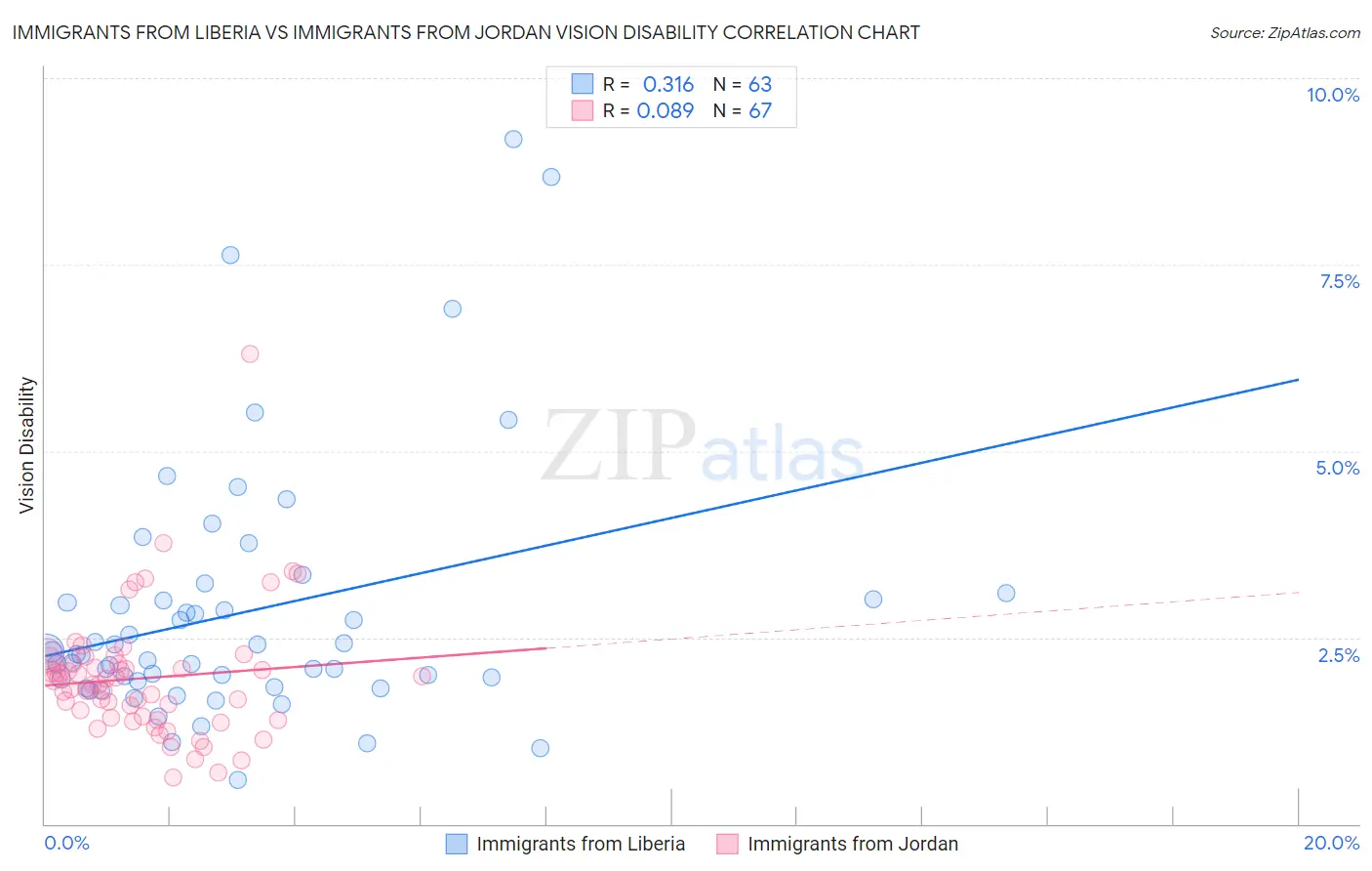Immigrants from Liberia vs Immigrants from Jordan Vision Disability