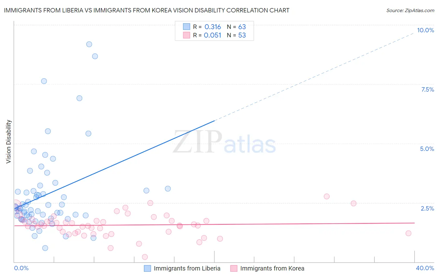 Immigrants from Liberia vs Immigrants from Korea Vision Disability