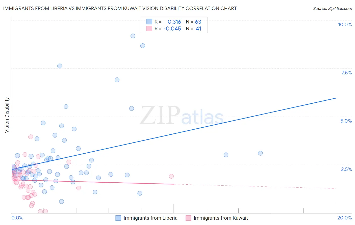 Immigrants from Liberia vs Immigrants from Kuwait Vision Disability