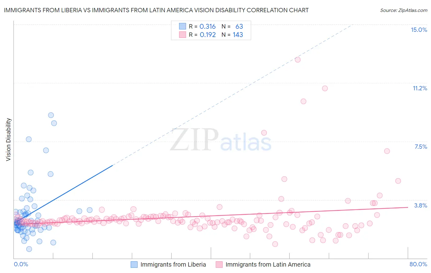 Immigrants from Liberia vs Immigrants from Latin America Vision Disability